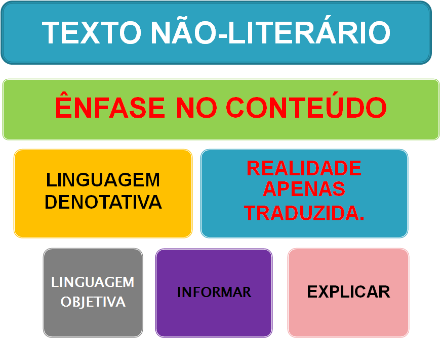 Texto Literário Vs. Texto Não Literário: Entenda As Diferenças E Exemplos